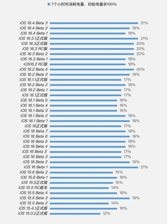 遂川苹果手机维修分享iOS 16.4 Beta 3续航跑分等测试结果汇总 