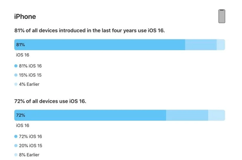 遂川苹果手机维修分享iOS 16 / iPadOS 16 安装率 