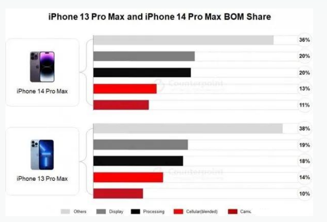 遂川苹果手机维修分享iPhone 14 Pro的成本和利润 