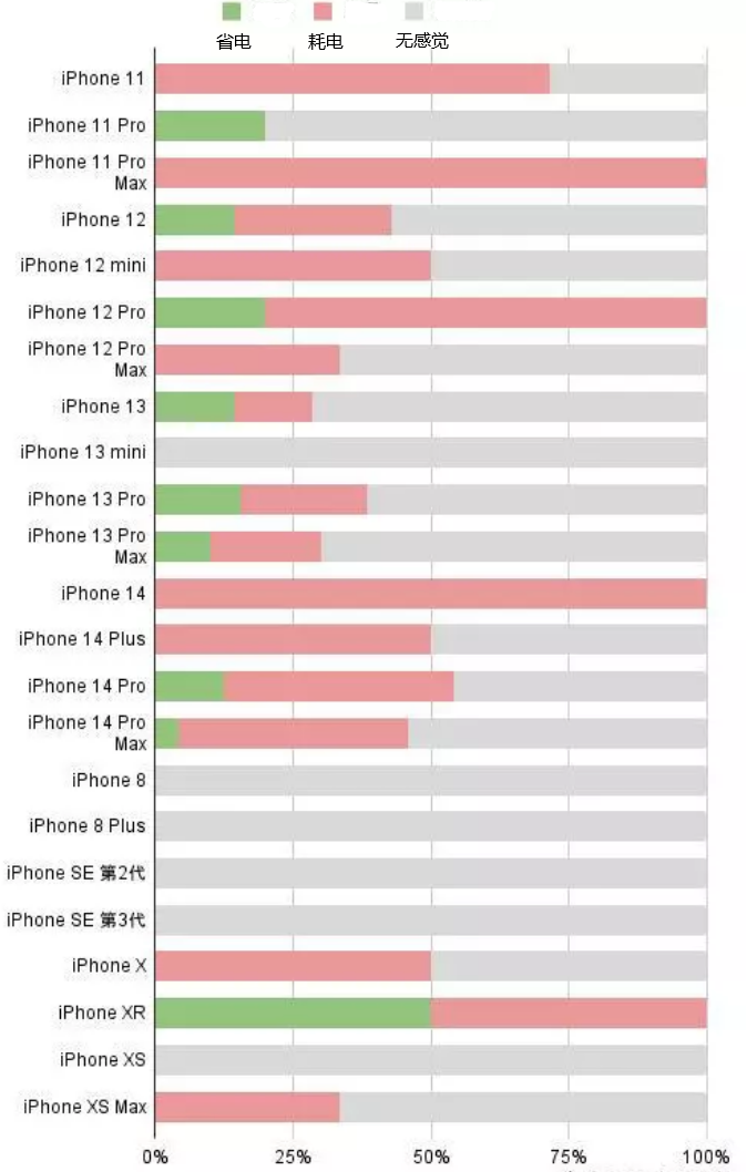 遂川苹果手机维修分享iOS16.2太耗电怎么办？iOS16.2续航不好可以降级吗？ 