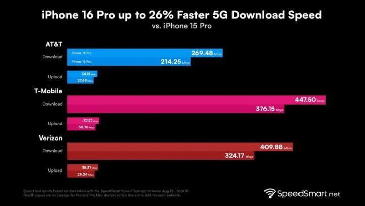 遂川苹果手机维修分享iPhone 16 Pro 系列的 5G 速度 