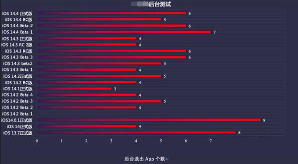 遂川苹果手机维修分享iOS14.5beta1续航怎么样 