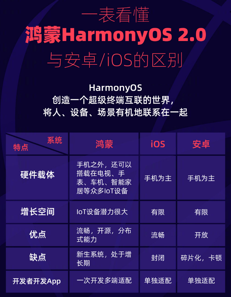 遂川苹果手机维修分享华为鸿蒙 OS 与安卓以及 iOS 都有什么区别 