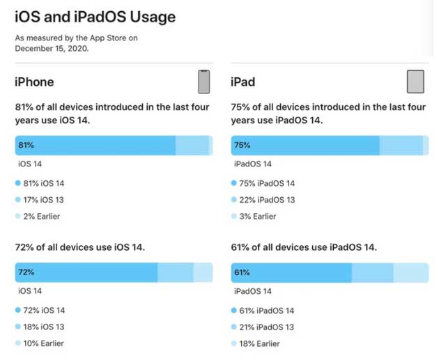 遂川苹果手机维修分享有多少用户更新了 iOS 14 