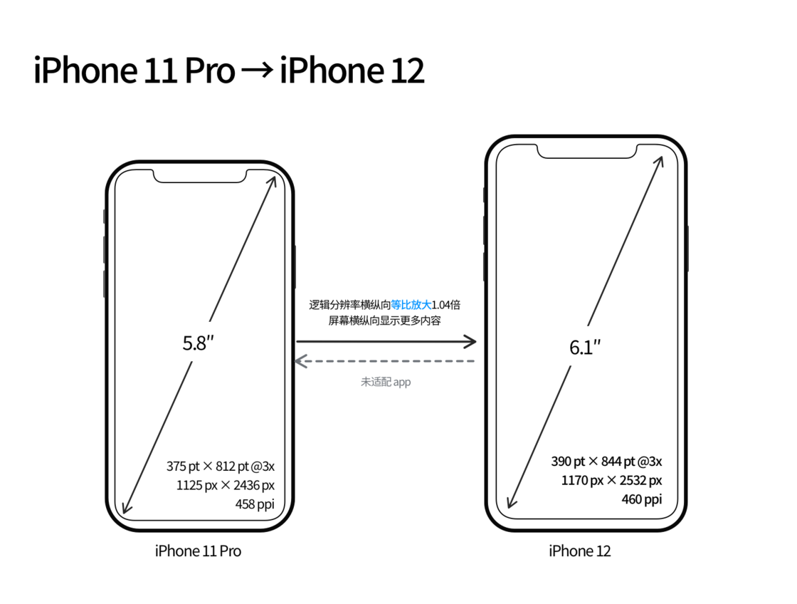 遂川苹果手机维修分享iPhone 12 mini 和 iPhone 12 Pro 的尺寸变化会改变显示内容吗 